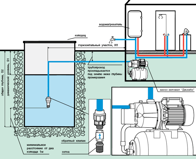 устройство водопровода в частном доме от скважины