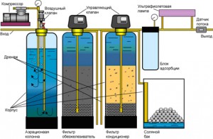 система очистки воды для коттеджа от компании Био Инжиниринг